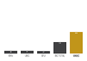 UNBC and other BC Post-secondary schools