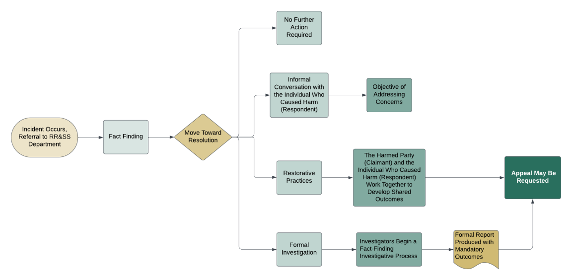 Diagram illustrating non-academic misconduct process at UNBC.