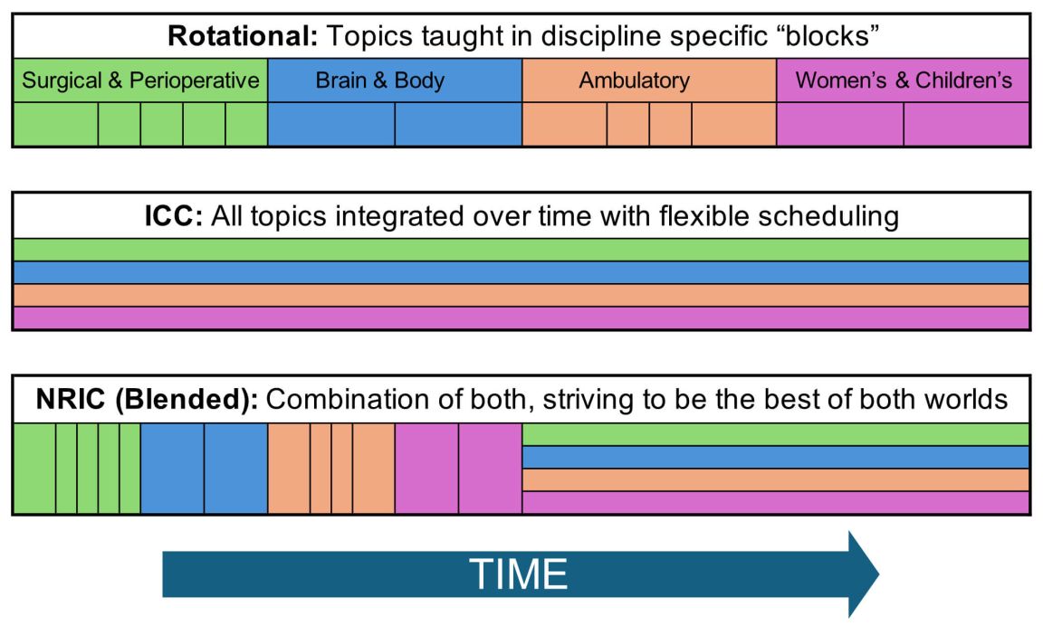 Comparison chart for UBC MDUP Year 3 curriculum options for NMP students