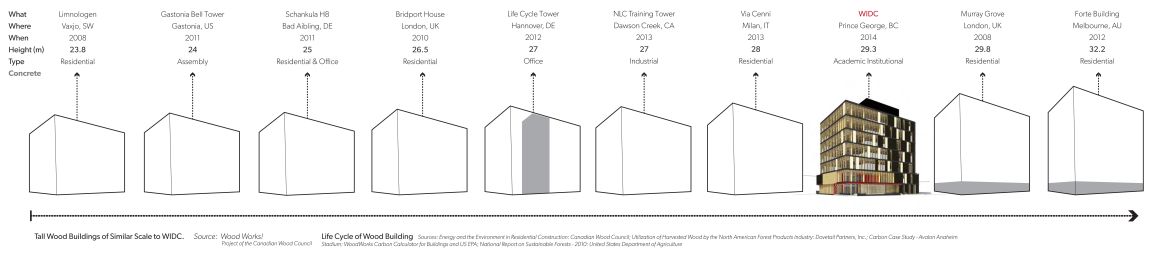 Large Wood Buildings Comparable to WIDC