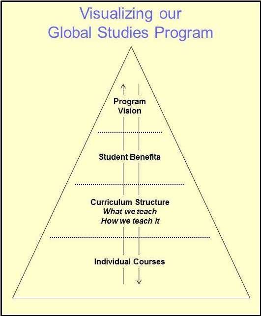 Visualizing our Global Studies Program (Diagram)