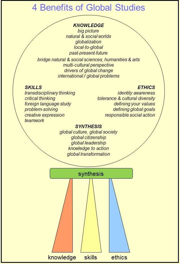 4 Benefits of Global Studies (Diagram)