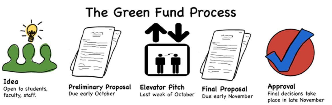 The Green Fund Process