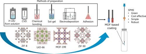 metal–organic framework-based solid-phase microextraction coatings