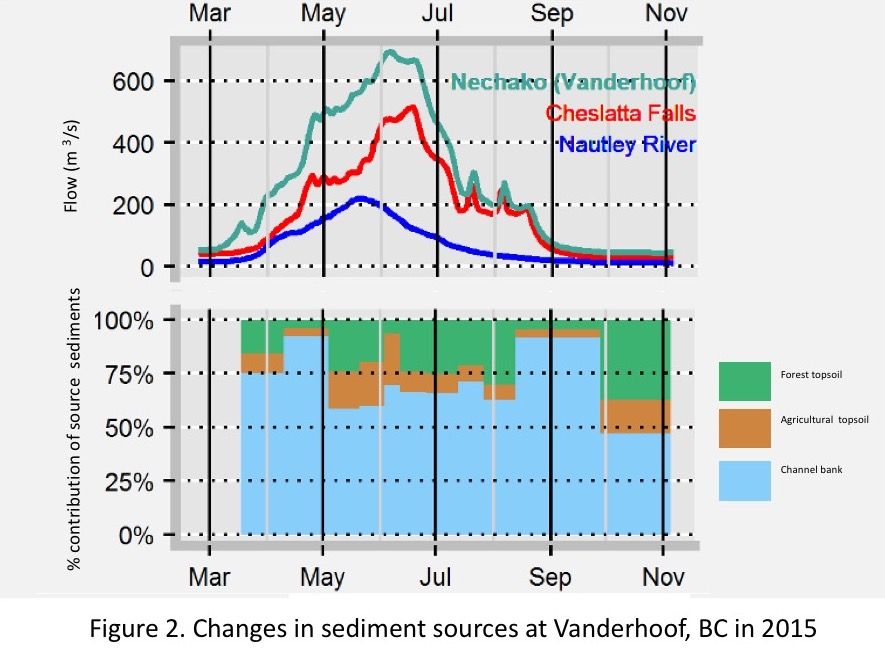 Changes in sediment sources at Vanderhoof