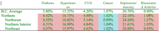 Age standardized prevalence rates in British Columbia in 2006/2007