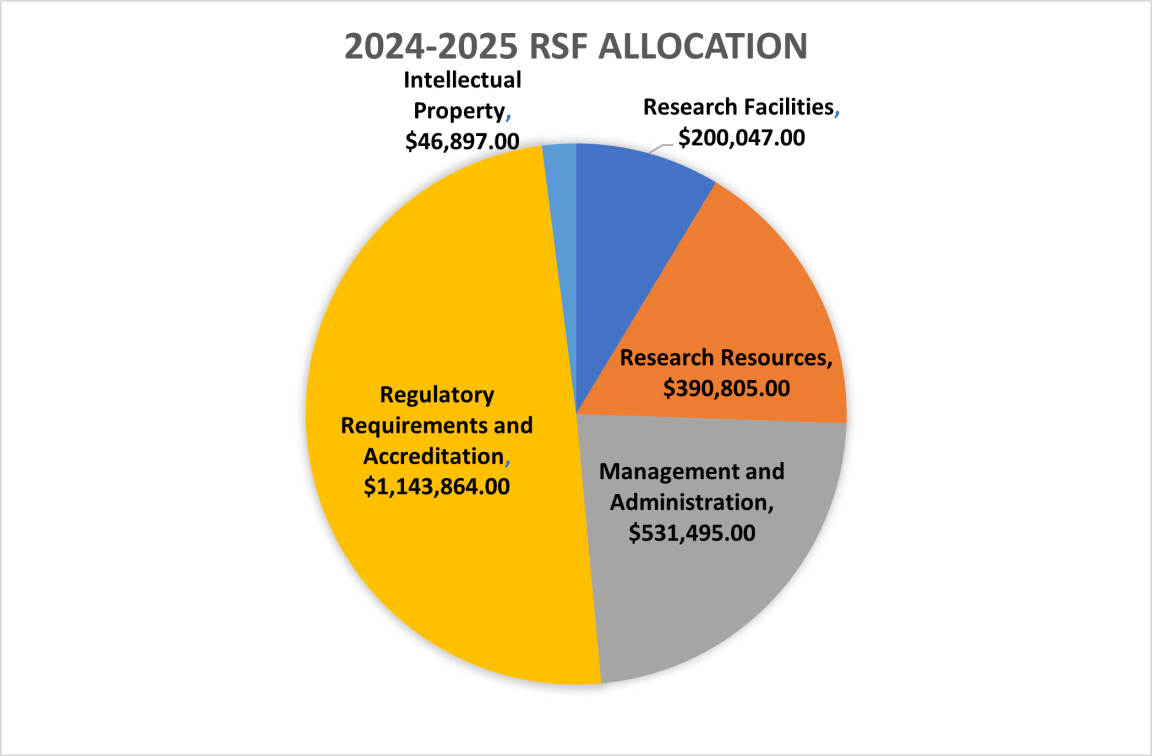 2024-2025 RSF Allocation