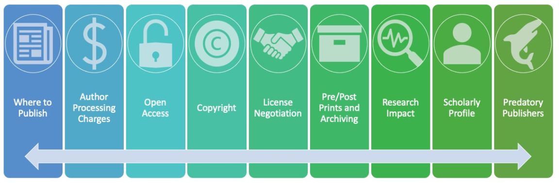 Image of publication support services in the UNBC library