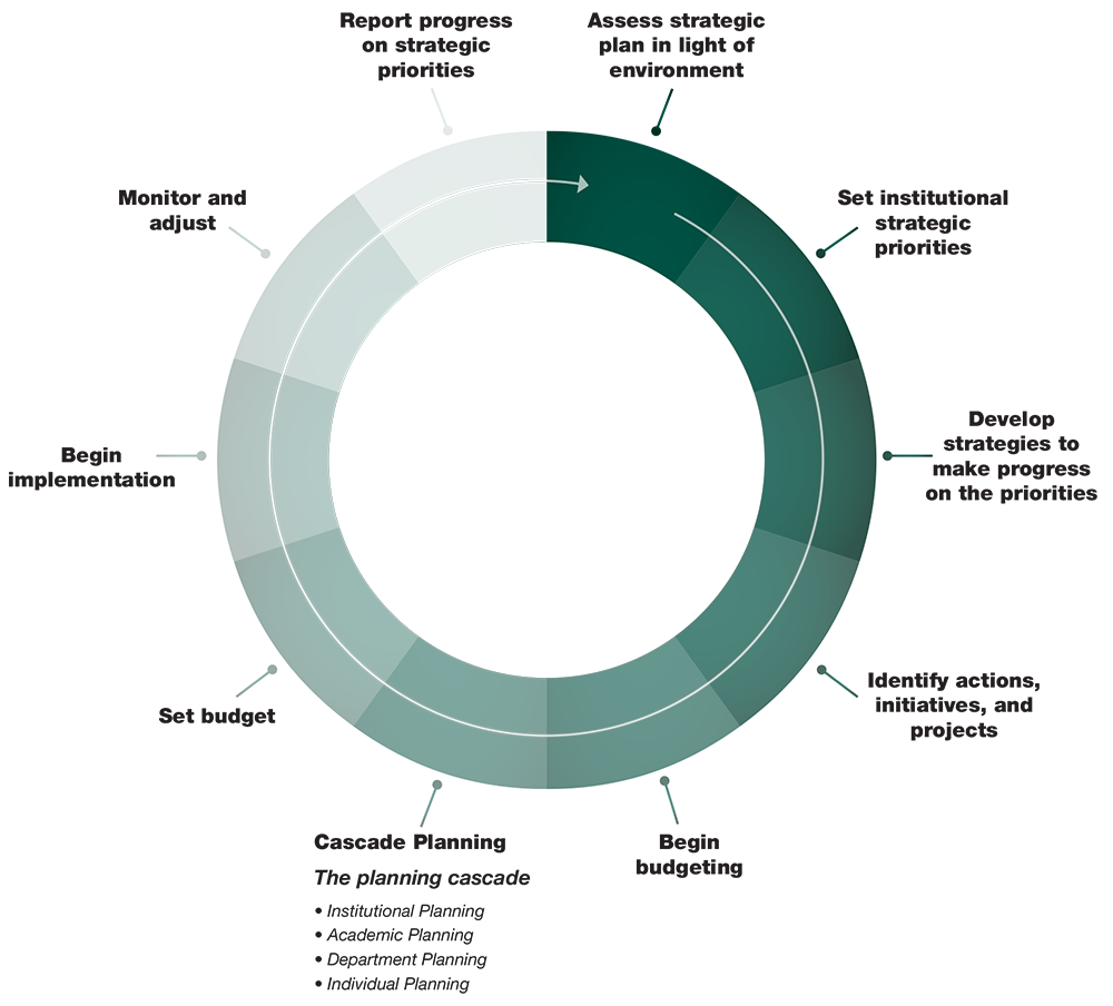 Annual Planning Cycle diagram