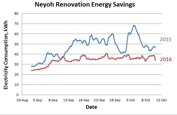 Graph of UNBC energy savings due to the Sustainable Communties Demonstration Project