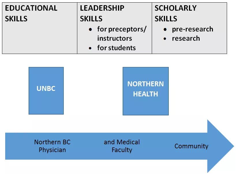 Fac Dev Model