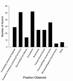 Environmental Studies Alumni Statistics