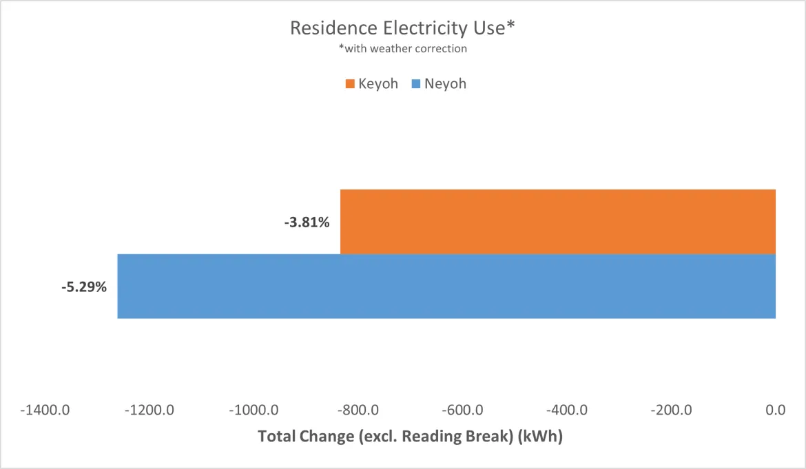 Residence Electricity Use