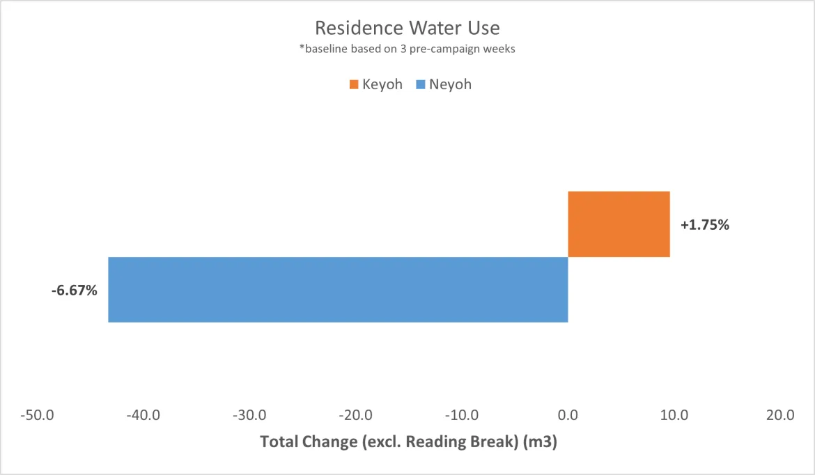 Residence Water use
